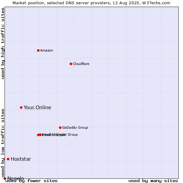Market position of Your.Online vs. Hoststar vs. Nanelo
