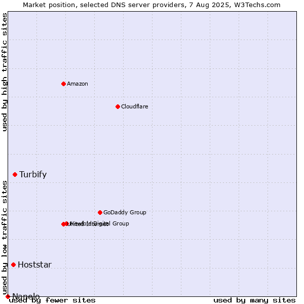 Market position of Turbify vs. Hoststar vs. Nanelo