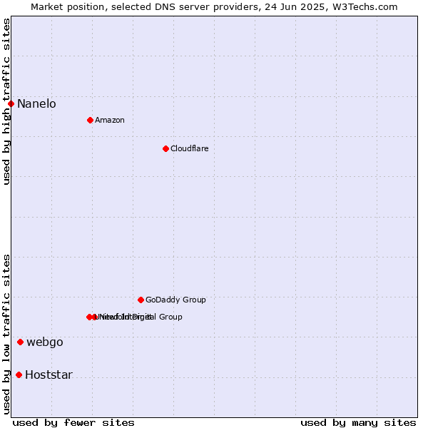 Market position of webgo vs. Hoststar vs. Nanelo