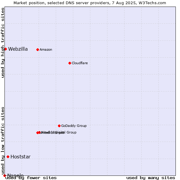 Market position of Hoststar vs. Webzilla vs. Nanelo