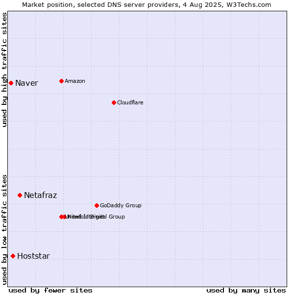 Market position of Netafraz vs. Hoststar vs. Naver