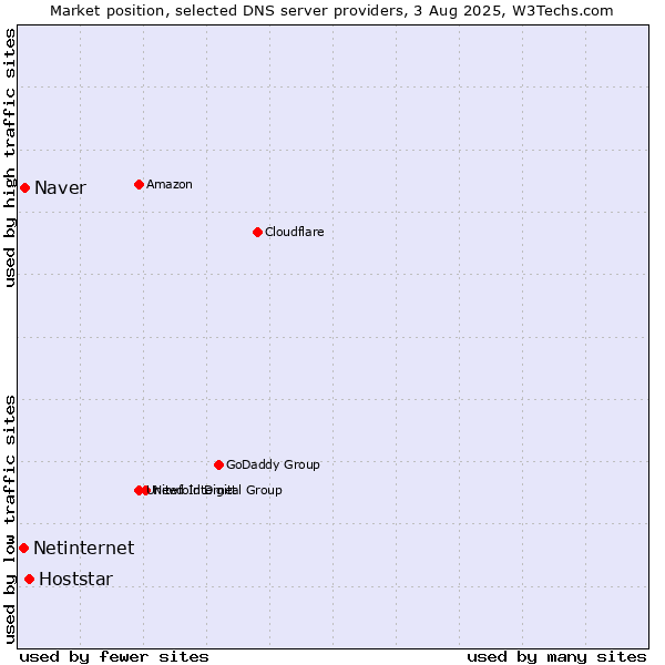 Market position of Hoststar vs. Naver vs. Netinternet