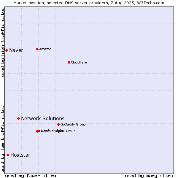 Market position of Network Solutions vs. Hoststar vs. Naver