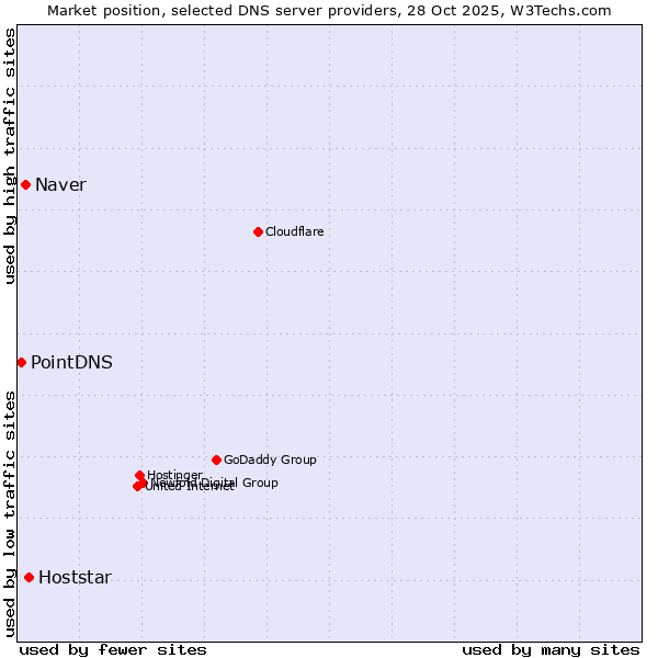 Market position of Hoststar vs. Naver vs. PointDNS