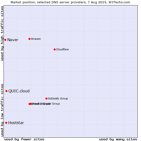 Market position of QUIC.cloud vs. Hoststar vs. Naver
