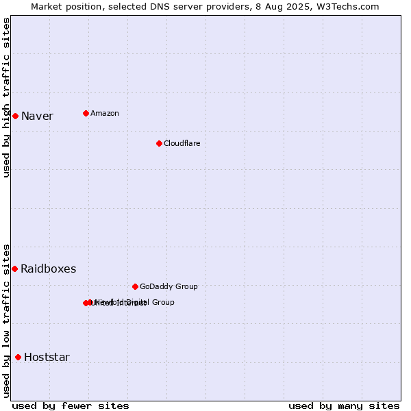 Market position of Hoststar vs. Naver vs. Raidboxes