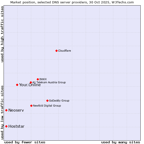 Market position of Your.Online vs. Neoserv vs. Hoststar
