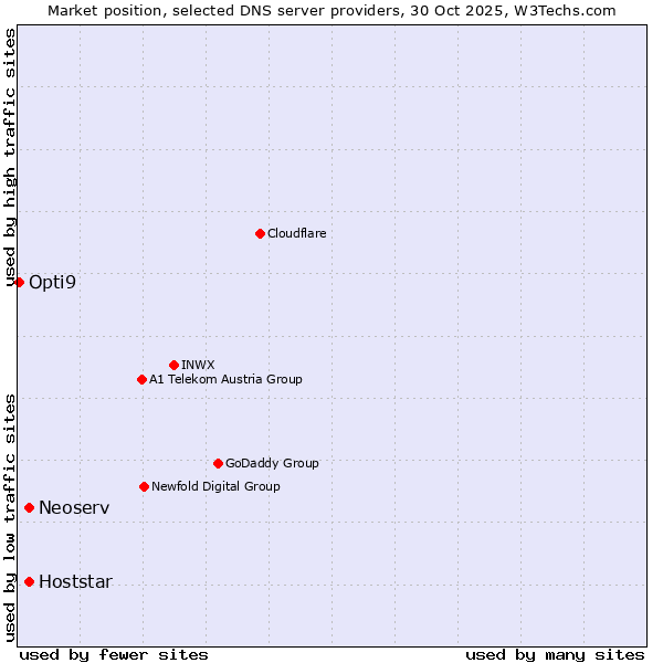 Market position of Neoserv vs. Hoststar vs. Opti9