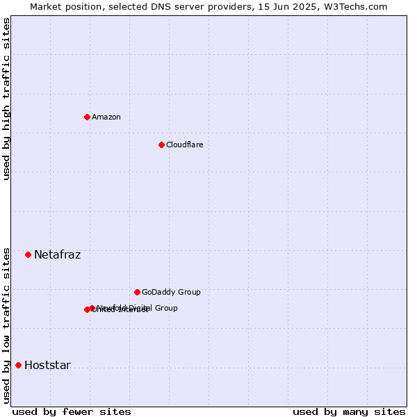 Market position of Netafraz vs. Hoststar