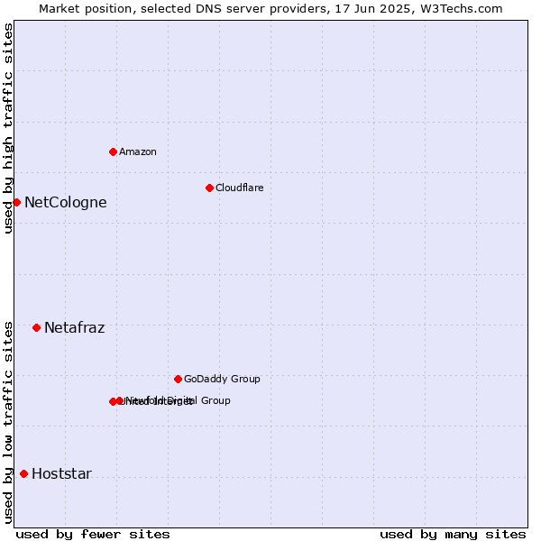 Market position of Netafraz vs. Hoststar vs. NetCologne