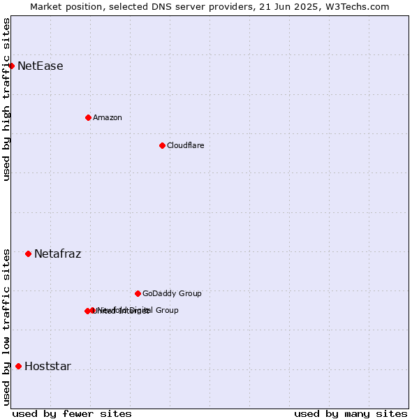 Market position of Netafraz vs. Hoststar vs. NetEase