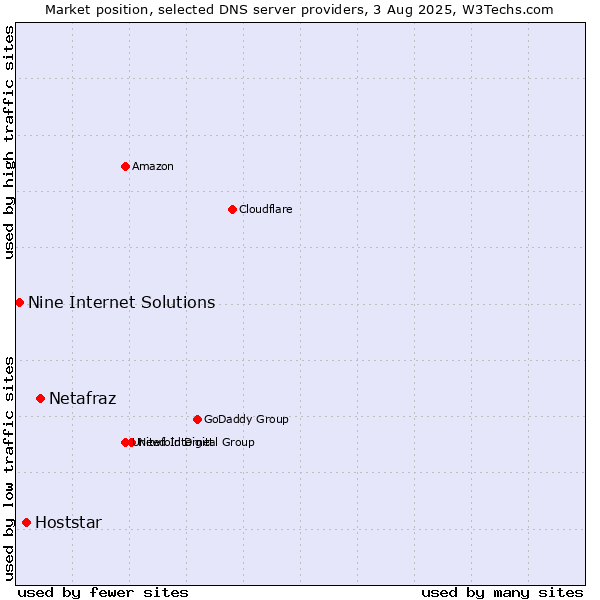 Market position of Netafraz vs. Hoststar vs. Nine Internet Solutions