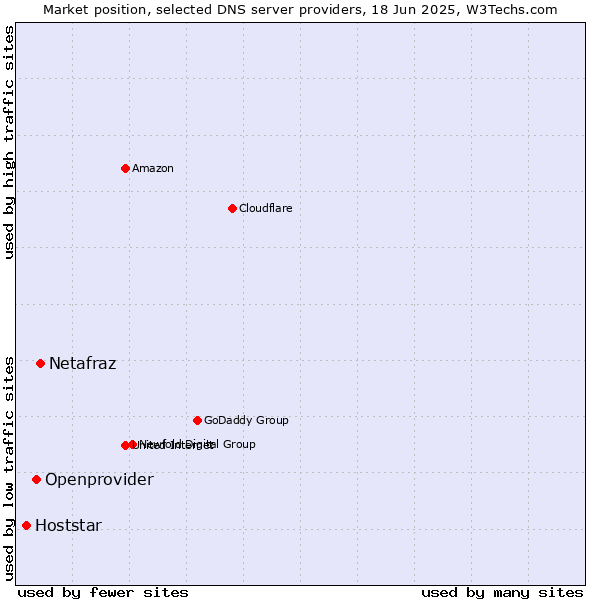 Market position of Netafraz vs. Openprovider vs. Hoststar