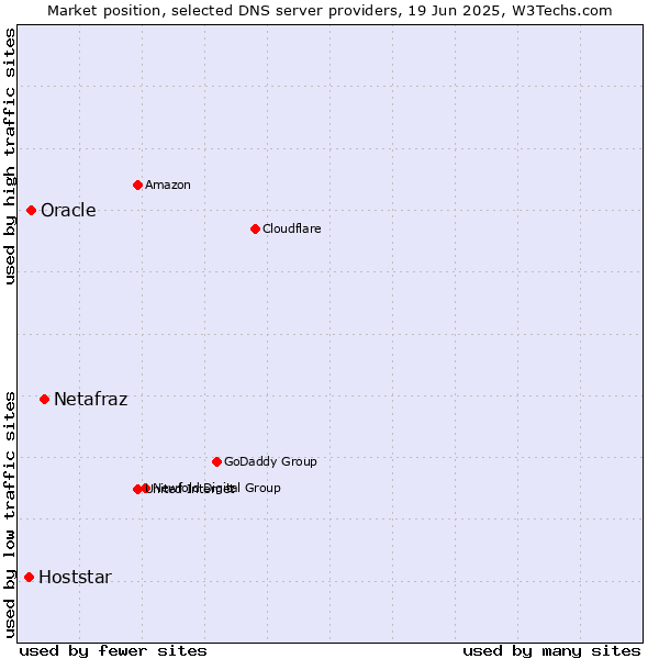 Market position of Netafraz vs. Oracle vs. Hoststar