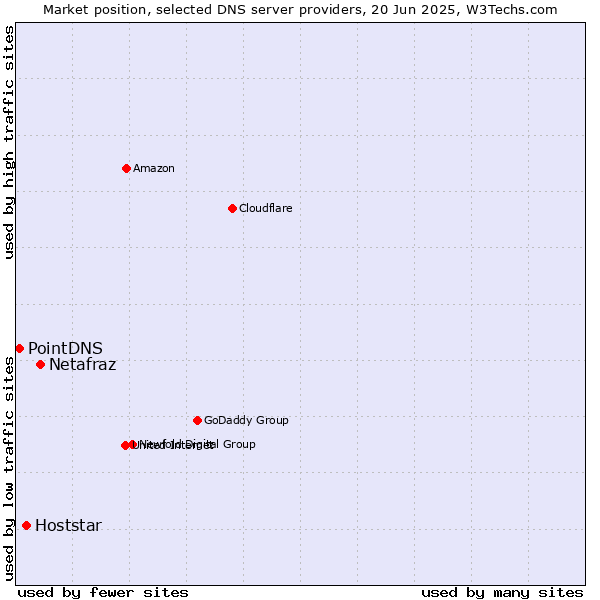 Market position of Netafraz vs. Hoststar vs. PointDNS