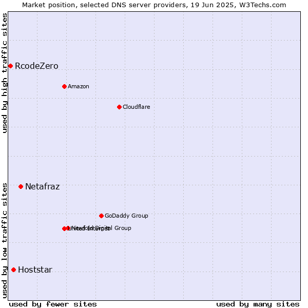 Market position of Netafraz vs. Hoststar vs. RcodeZero