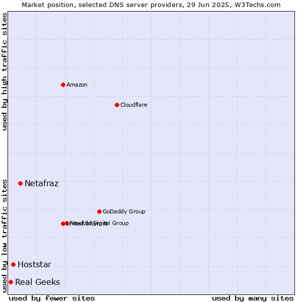 Market position of Netafraz vs. Hoststar vs. Real Geeks