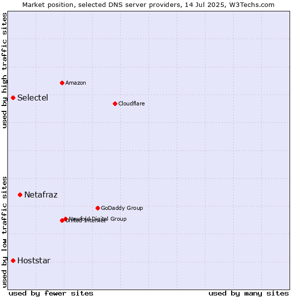 Market position of Netafraz vs. Selectel vs. Hoststar