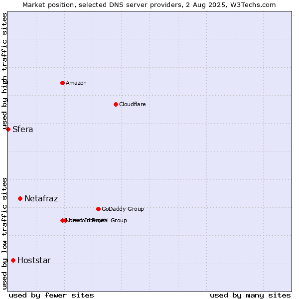 Market position of Netafraz vs. Hoststar vs. Sfera