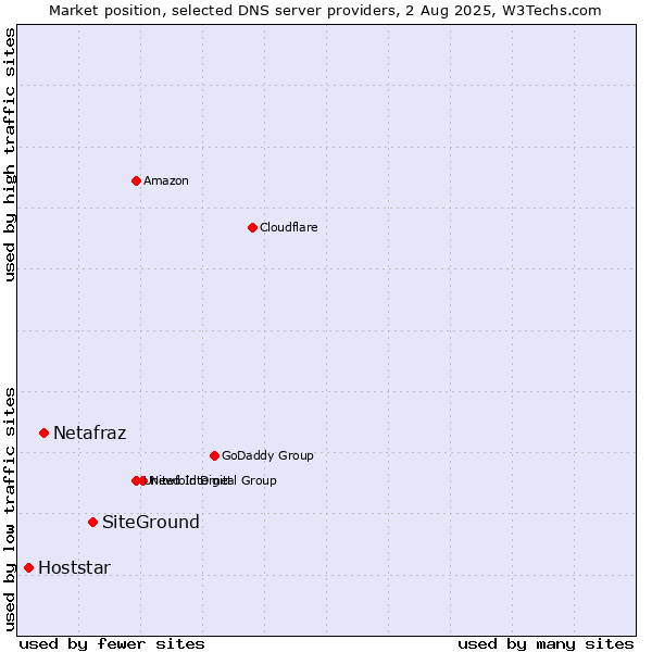 Market position of SiteGround vs. Netafraz vs. Hoststar