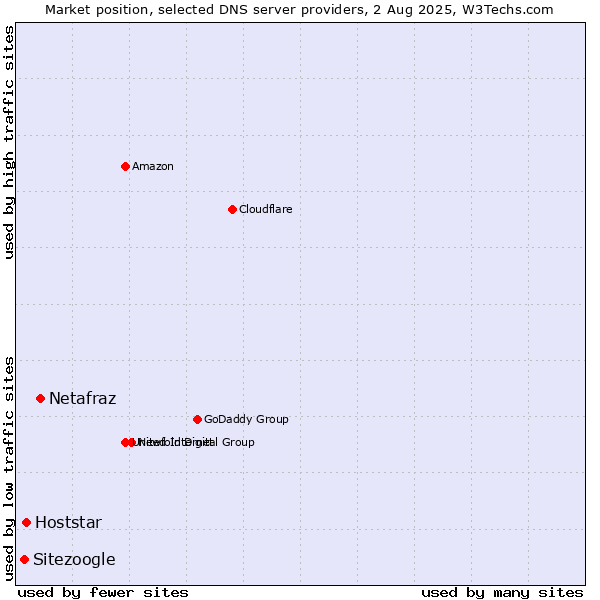 Market position of Netafraz vs. Hoststar vs. Sitezoogle