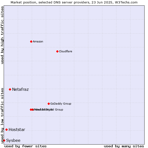 Market position of Netafraz vs. Hoststar vs. Sysbee