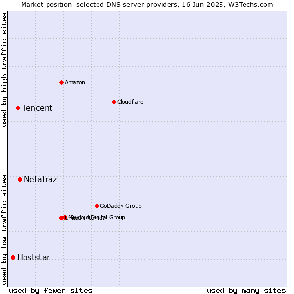 Market position of Netafraz vs. Tencent vs. Hoststar