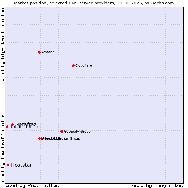 Market position of Netafraz vs. Hoststar vs. Total Uptime