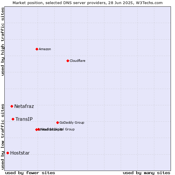 Market position of TransIP vs. Netafraz vs. Hoststar