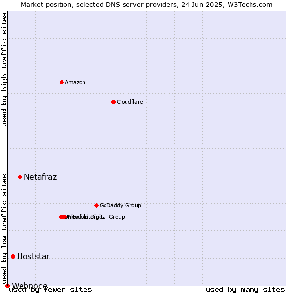 Market position of Netafraz vs. Hoststar vs. Webnode