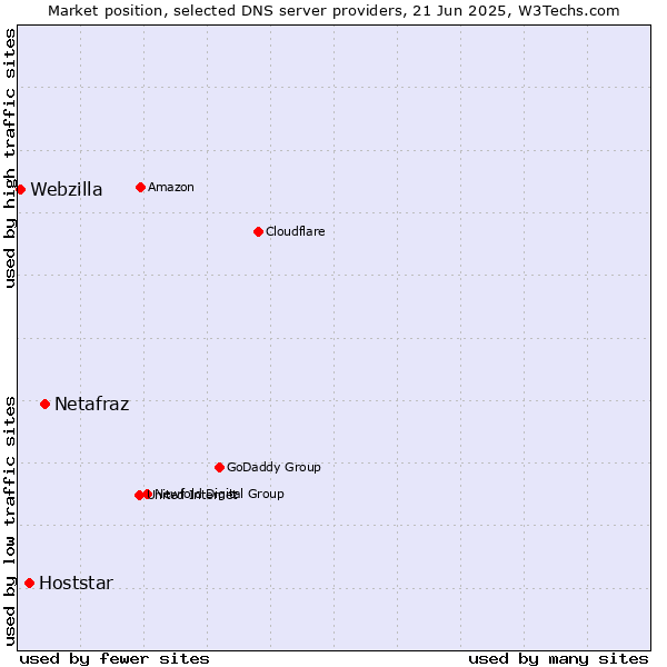 Market position of Netafraz vs. Hoststar vs. Webzilla