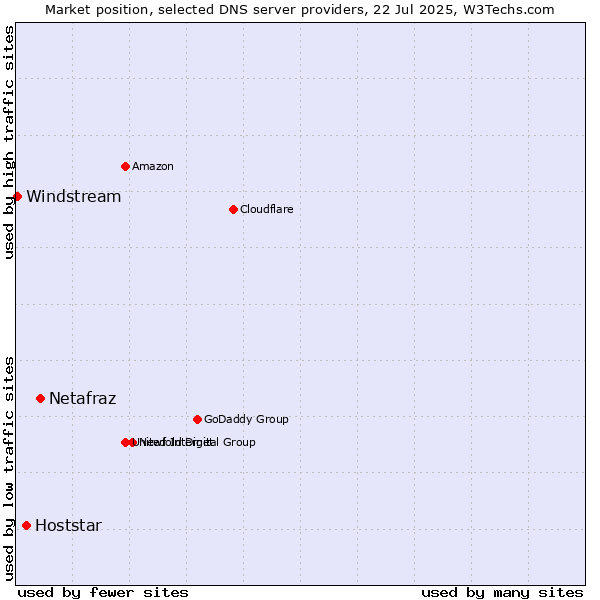 Market position of Netafraz vs. Hoststar vs. Windstream