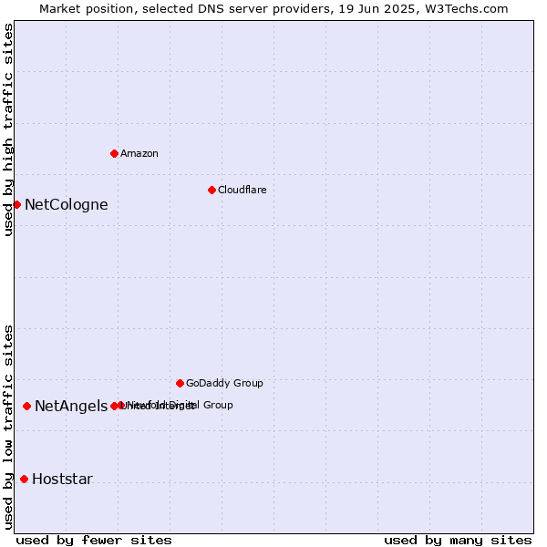 Market position of NetAngels vs. Hoststar vs. NetCologne