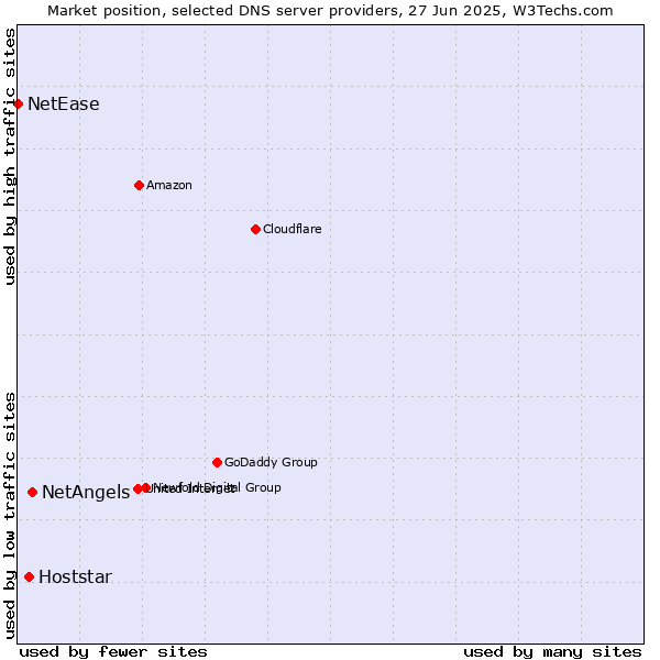 Market position of NetAngels vs. Hoststar vs. NetEase