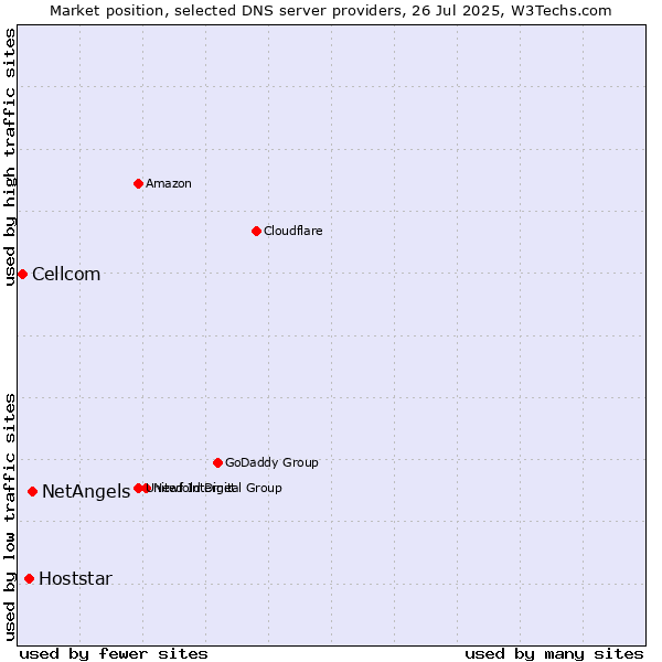 Market position of NetAngels vs. Hoststar vs. Cellcom