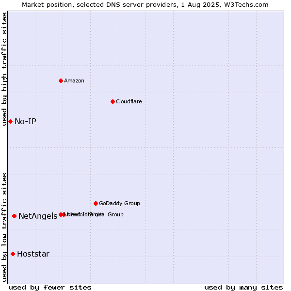 Market position of NetAngels vs. Hoststar vs. No-IP