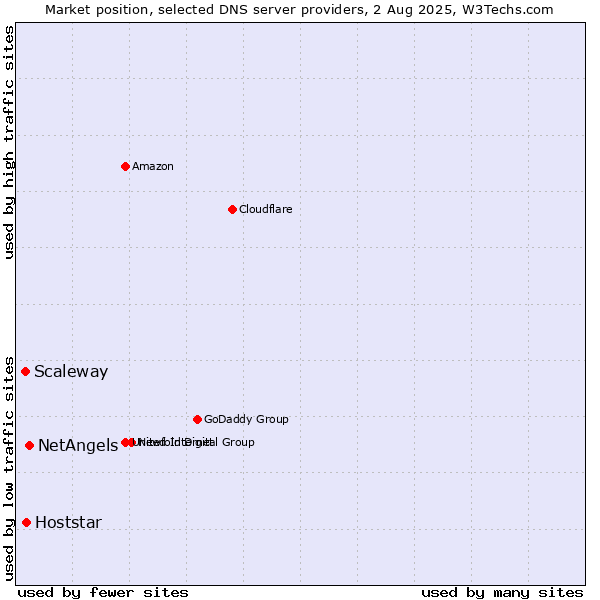 Market position of NetAngels vs. Hoststar vs. Scaleway