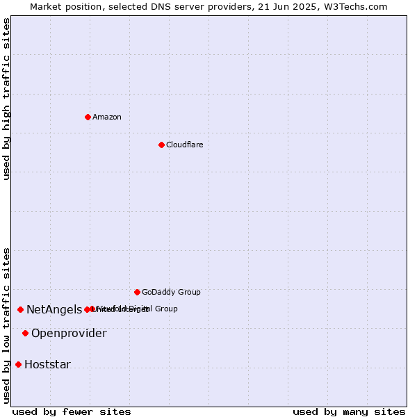 Market position of Openprovider vs. NetAngels vs. Hoststar