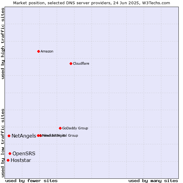 Market position of OpenSRS vs. NetAngels vs. Hoststar