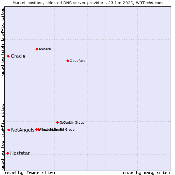 Market position of NetAngels vs. Oracle vs. Hoststar