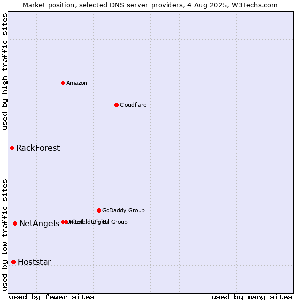 Market position of NetAngels vs. Hoststar vs. RackForest