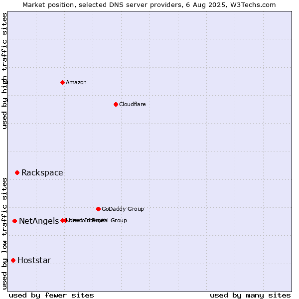 Market position of Rackspace vs. NetAngels vs. Hoststar