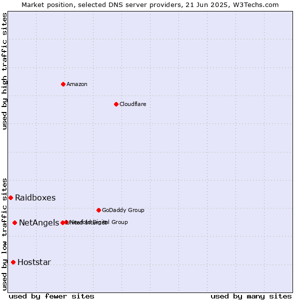 Market position of NetAngels vs. Hoststar vs. Raidboxes