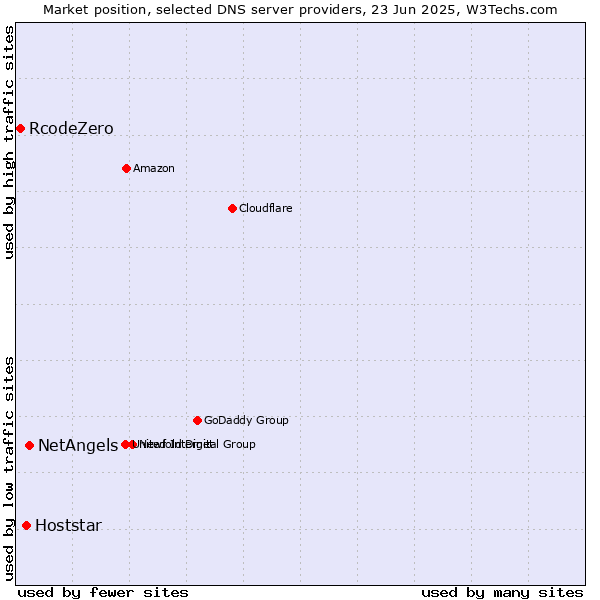 Market position of NetAngels vs. Hoststar vs. RcodeZero