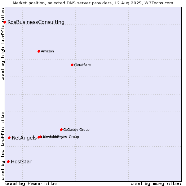 Market position of NetAngels vs. Hoststar vs. RosBusinessConsulting