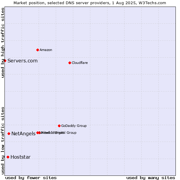 Market position of NetAngels vs. Hoststar vs. Servers.com