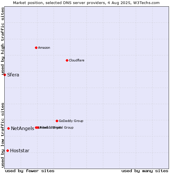Market position of NetAngels vs. Hoststar vs. Sfera
