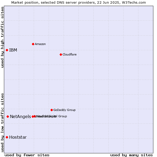 Market position of NetAngels vs. IBM vs. Hoststar