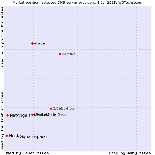 Market position of Squarespace vs. NetAngels vs. Hoststar