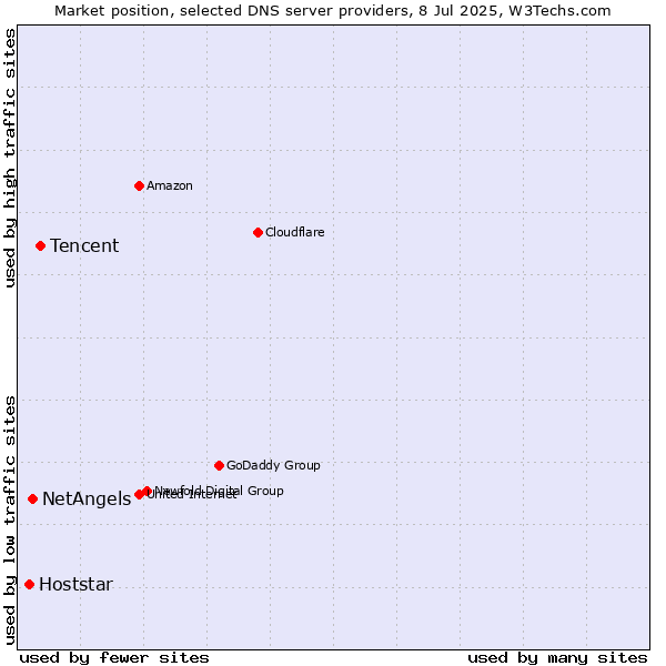 Market position of Tencent vs. NetAngels vs. Hoststar